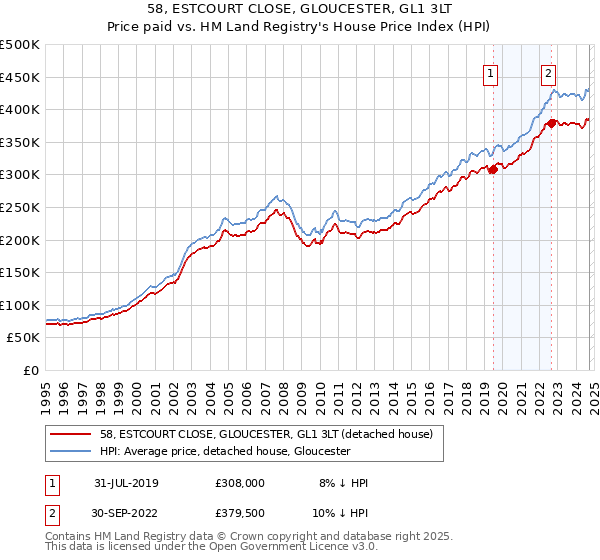 58, ESTCOURT CLOSE, GLOUCESTER, GL1 3LT: Price paid vs HM Land Registry's House Price Index