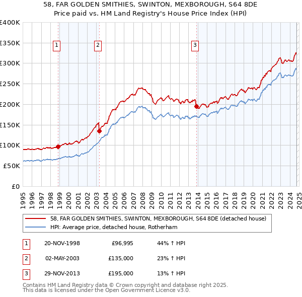 58, FAR GOLDEN SMITHIES, SWINTON, MEXBOROUGH, S64 8DE: Price paid vs HM Land Registry's House Price Index