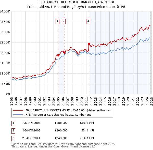 58, HARROT HILL, COCKERMOUTH, CA13 0BL: Price paid vs HM Land Registry's House Price Index