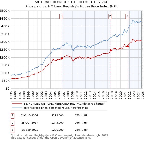 58, HUNDERTON ROAD, HEREFORD, HR2 7AG: Price paid vs HM Land Registry's House Price Index