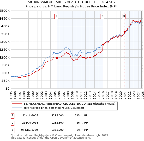 58, KINGSMEAD, ABBEYMEAD, GLOUCESTER, GL4 5DY: Price paid vs HM Land Registry's House Price Index