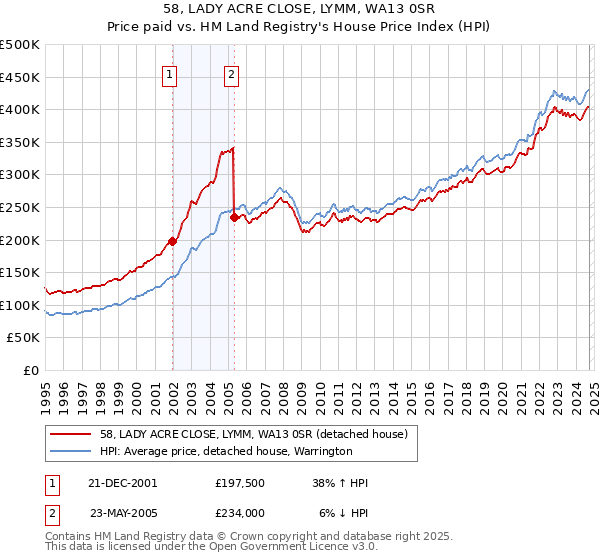 58, LADY ACRE CLOSE, LYMM, WA13 0SR: Price paid vs HM Land Registry's House Price Index