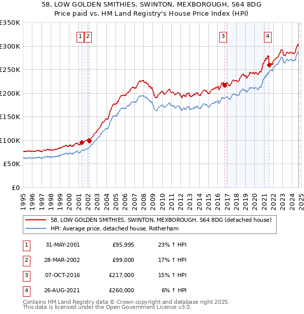 58, LOW GOLDEN SMITHIES, SWINTON, MEXBOROUGH, S64 8DG: Price paid vs HM Land Registry's House Price Index