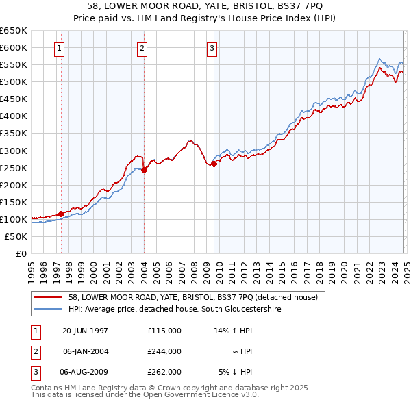 58, LOWER MOOR ROAD, YATE, BRISTOL, BS37 7PQ: Price paid vs HM Land Registry's House Price Index