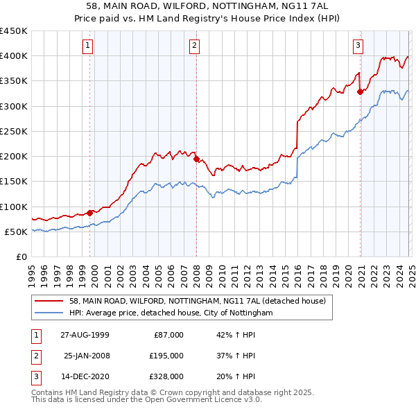 58, MAIN ROAD, WILFORD, NOTTINGHAM, NG11 7AL: Price paid vs HM Land Registry's House Price Index