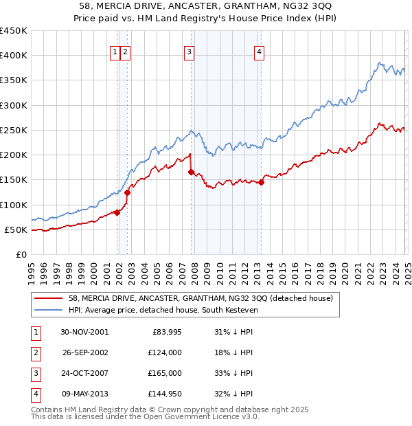 58, MERCIA DRIVE, ANCASTER, GRANTHAM, NG32 3QQ: Price paid vs HM Land Registry's House Price Index