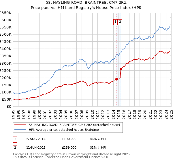 58, NAYLING ROAD, BRAINTREE, CM7 2RZ: Price paid vs HM Land Registry's House Price Index