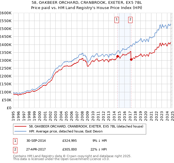 58, OAKBEER ORCHARD, CRANBROOK, EXETER, EX5 7BL: Price paid vs HM Land Registry's House Price Index