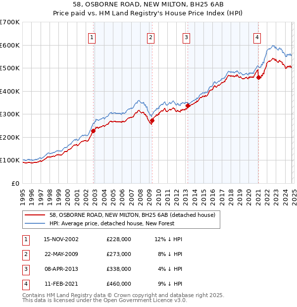 58, OSBORNE ROAD, NEW MILTON, BH25 6AB: Price paid vs HM Land Registry's House Price Index