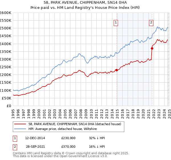 58, PARK AVENUE, CHIPPENHAM, SN14 0HA: Price paid vs HM Land Registry's House Price Index