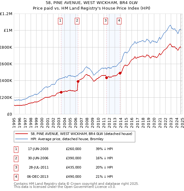 58, PINE AVENUE, WEST WICKHAM, BR4 0LW: Price paid vs HM Land Registry's House Price Index