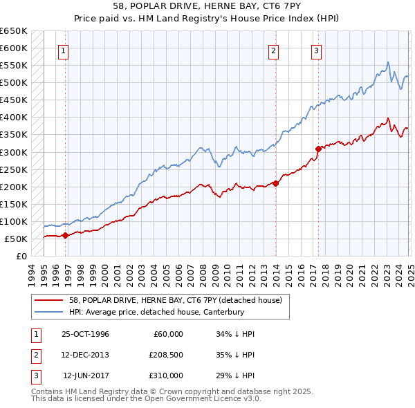 58, POPLAR DRIVE, HERNE BAY, CT6 7PY: Price paid vs HM Land Registry's House Price Index