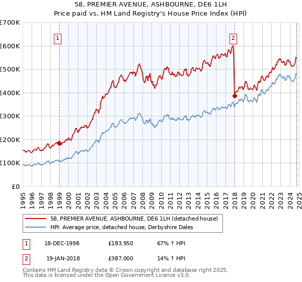 58, PREMIER AVENUE, ASHBOURNE, DE6 1LH: Price paid vs HM Land Registry's House Price Index