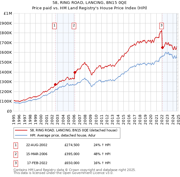 58, RING ROAD, LANCING, BN15 0QE: Price paid vs HM Land Registry's House Price Index