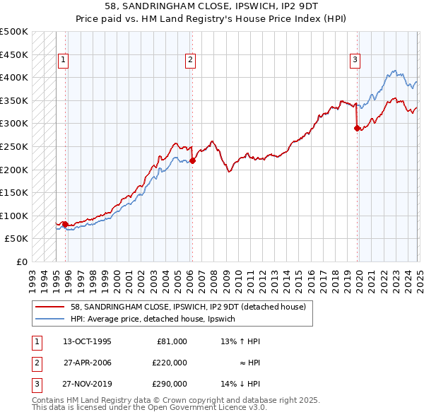 58, SANDRINGHAM CLOSE, IPSWICH, IP2 9DT: Price paid vs HM Land Registry's House Price Index