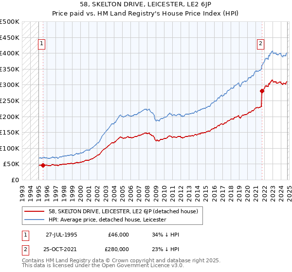 58, SKELTON DRIVE, LEICESTER, LE2 6JP: Price paid vs HM Land Registry's House Price Index