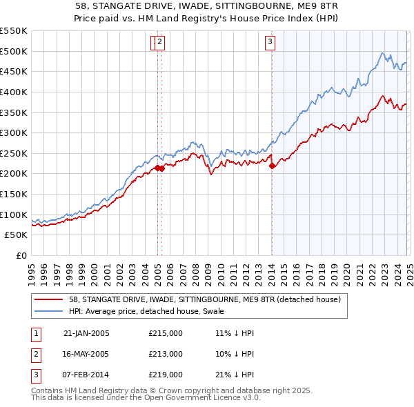 58, STANGATE DRIVE, IWADE, SITTINGBOURNE, ME9 8TR: Price paid vs HM Land Registry's House Price Index