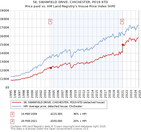 58, SWANFIELD DRIVE, CHICHESTER, PO19 6TD: Price paid vs HM Land Registry's House Price Index