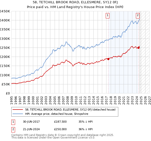 58, TETCHILL BROOK ROAD, ELLESMERE, SY12 0FJ: Price paid vs HM Land Registry's House Price Index