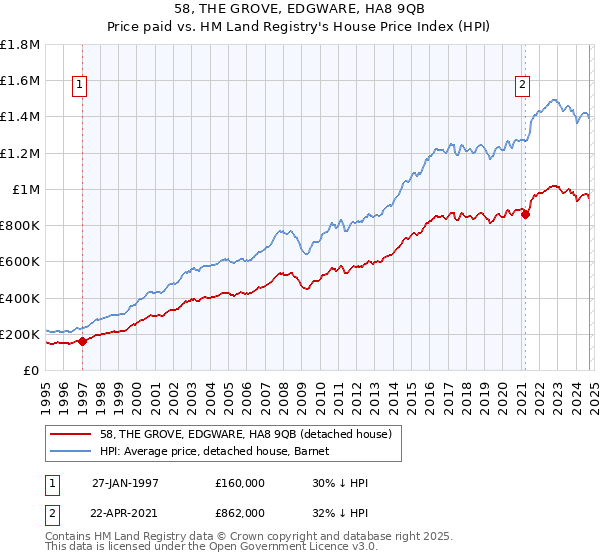 58, THE GROVE, EDGWARE, HA8 9QB: Price paid vs HM Land Registry's House Price Index