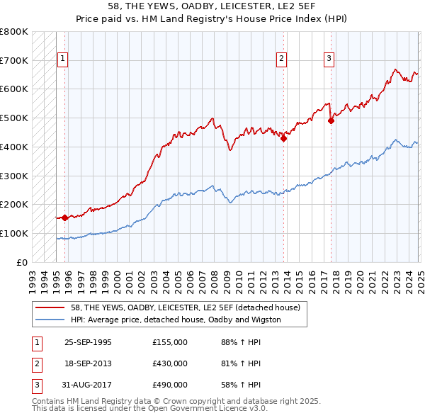 58, THE YEWS, OADBY, LEICESTER, LE2 5EF: Price paid vs HM Land Registry's House Price Index