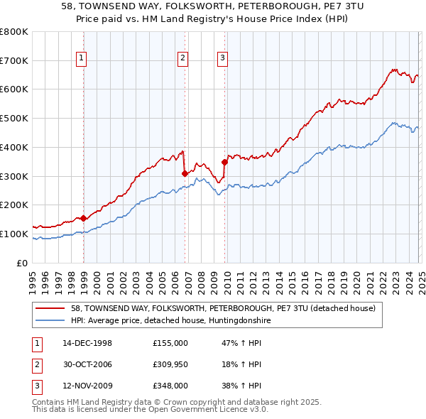 58, TOWNSEND WAY, FOLKSWORTH, PETERBOROUGH, PE7 3TU: Price paid vs HM Land Registry's House Price Index