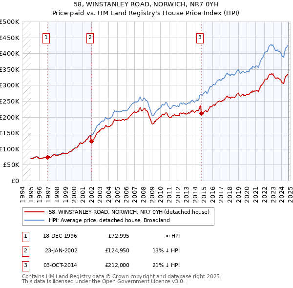 58, WINSTANLEY ROAD, NORWICH, NR7 0YH: Price paid vs HM Land Registry's House Price Index