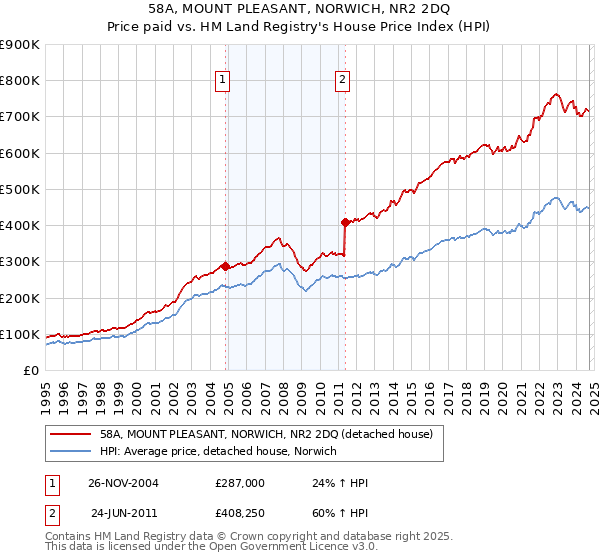 58A, MOUNT PLEASANT, NORWICH, NR2 2DQ: Price paid vs HM Land Registry's House Price Index