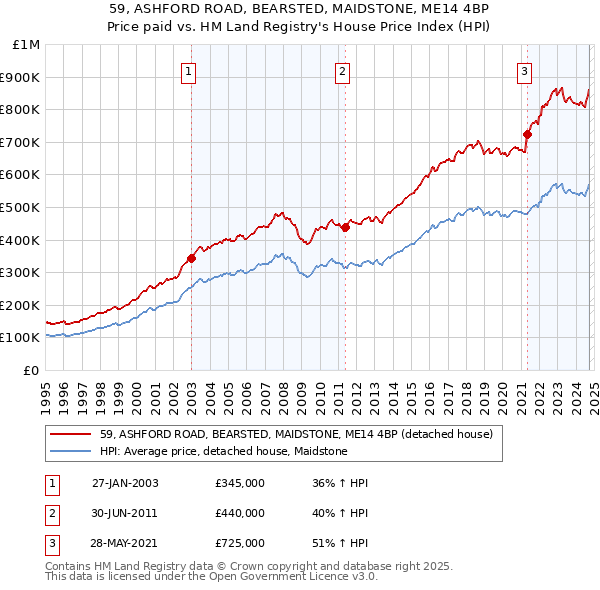 59, ASHFORD ROAD, BEARSTED, MAIDSTONE, ME14 4BP: Price paid vs HM Land Registry's House Price Index