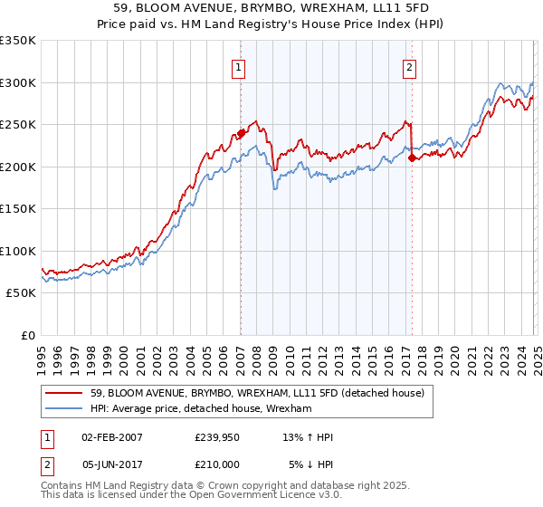 59, BLOOM AVENUE, BRYMBO, WREXHAM, LL11 5FD: Price paid vs HM Land Registry's House Price Index