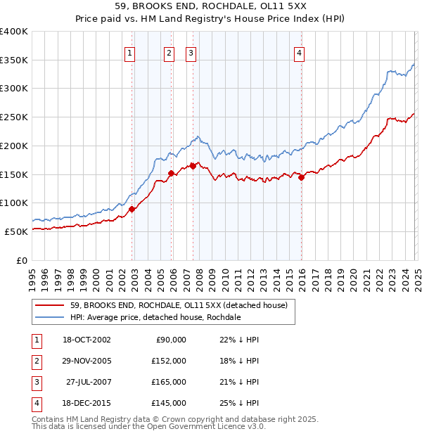 59, BROOKS END, ROCHDALE, OL11 5XX: Price paid vs HM Land Registry's House Price Index