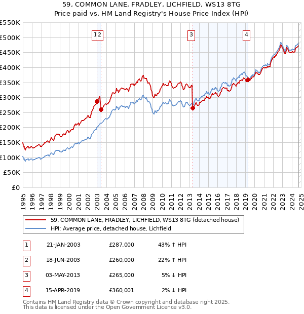 59, COMMON LANE, FRADLEY, LICHFIELD, WS13 8TG: Price paid vs HM Land Registry's House Price Index