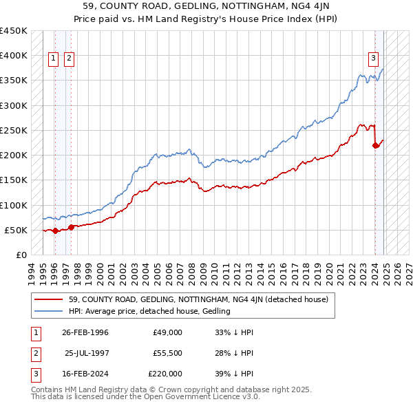 59, COUNTY ROAD, GEDLING, NOTTINGHAM, NG4 4JN: Price paid vs HM Land Registry's House Price Index