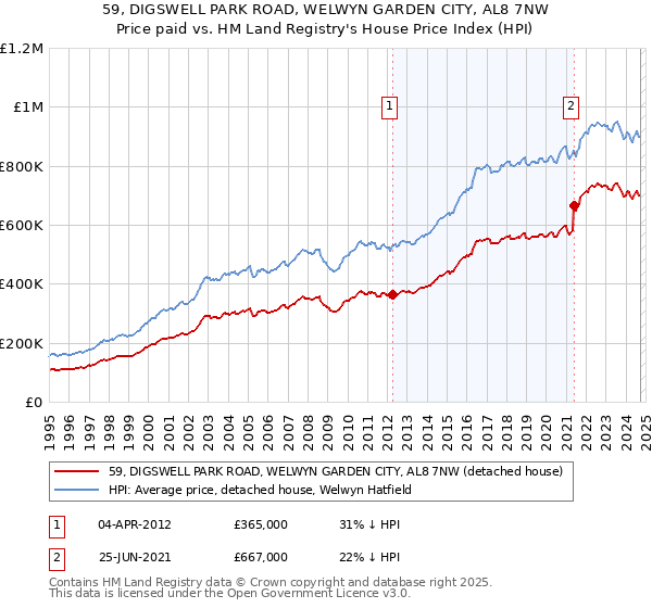 59, DIGSWELL PARK ROAD, WELWYN GARDEN CITY, AL8 7NW: Price paid vs HM Land Registry's House Price Index