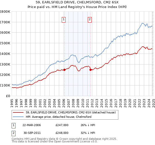 59, EARLSFIELD DRIVE, CHELMSFORD, CM2 6SX: Price paid vs HM Land Registry's House Price Index