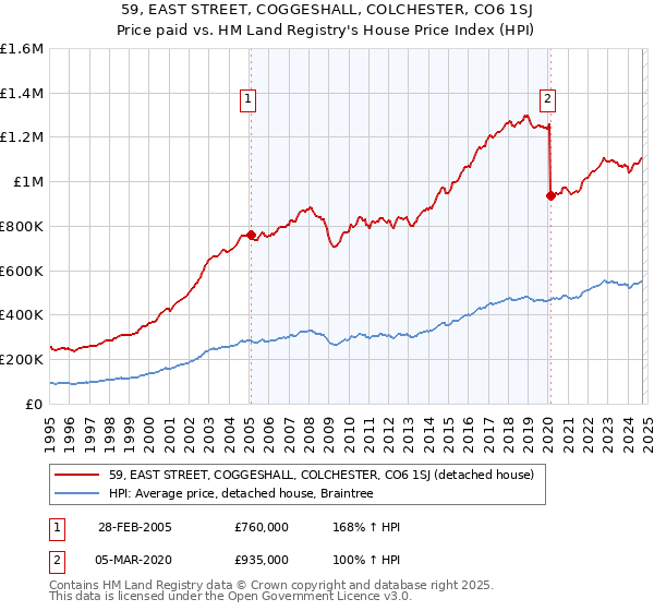 59, EAST STREET, COGGESHALL, COLCHESTER, CO6 1SJ: Price paid vs HM Land Registry's House Price Index