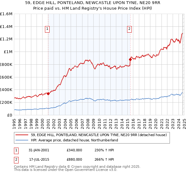 59, EDGE HILL, PONTELAND, NEWCASTLE UPON TYNE, NE20 9RR: Price paid vs HM Land Registry's House Price Index