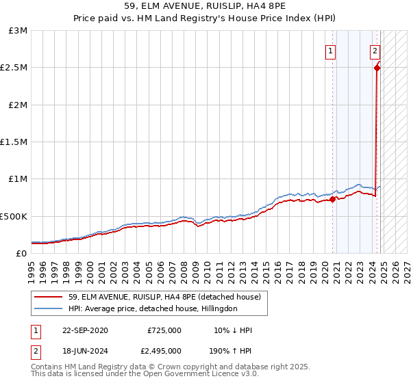 59, ELM AVENUE, RUISLIP, HA4 8PE: Price paid vs HM Land Registry's House Price Index