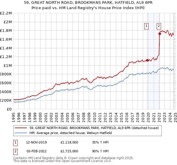 59, GREAT NORTH ROAD, BROOKMANS PARK, HATFIELD, AL9 6PR: Price paid vs HM Land Registry's House Price Index