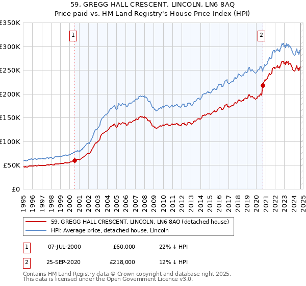 59, GREGG HALL CRESCENT, LINCOLN, LN6 8AQ: Price paid vs HM Land Registry's House Price Index