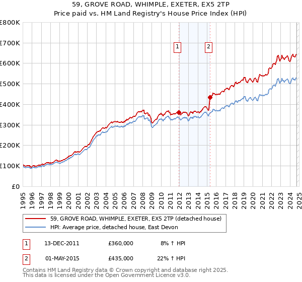 59, GROVE ROAD, WHIMPLE, EXETER, EX5 2TP: Price paid vs HM Land Registry's House Price Index