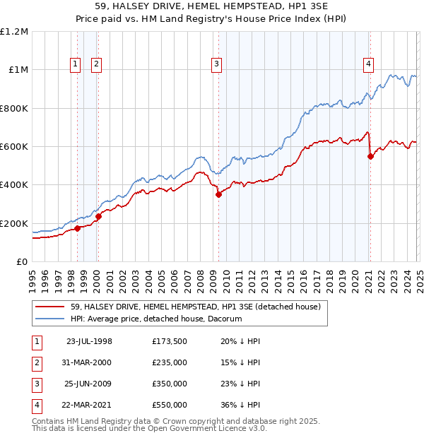 59, HALSEY DRIVE, HEMEL HEMPSTEAD, HP1 3SE: Price paid vs HM Land Registry's House Price Index