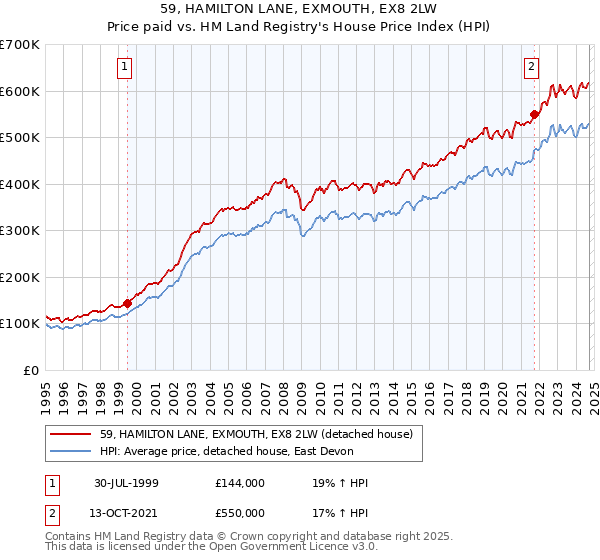 59, HAMILTON LANE, EXMOUTH, EX8 2LW: Price paid vs HM Land Registry's House Price Index