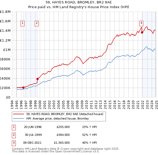 59, HAYES ROAD, BROMLEY, BR2 9AE: Price paid vs HM Land Registry's House Price Index