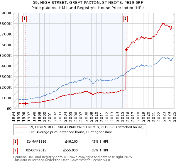 59, HIGH STREET, GREAT PAXTON, ST NEOTS, PE19 6RF: Price paid vs HM Land Registry's House Price Index