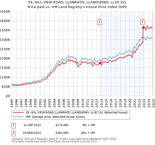 59, HILL VIEW ROAD, LLANRHOS, LLANDUDNO, LL30 1SL: Price paid vs HM Land Registry's House Price Index