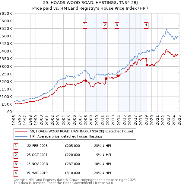 59, HOADS WOOD ROAD, HASTINGS, TN34 2BJ: Price paid vs HM Land Registry's House Price Index