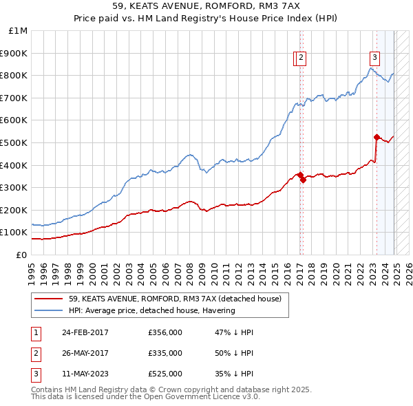 59, KEATS AVENUE, ROMFORD, RM3 7AX: Price paid vs HM Land Registry's House Price Index