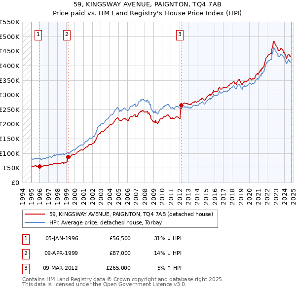 59, KINGSWAY AVENUE, PAIGNTON, TQ4 7AB: Price paid vs HM Land Registry's House Price Index