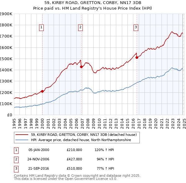 59, KIRBY ROAD, GRETTON, CORBY, NN17 3DB: Price paid vs HM Land Registry's House Price Index